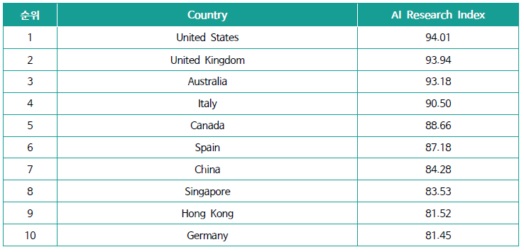 국가 AI 연구지수 상위 10개국
