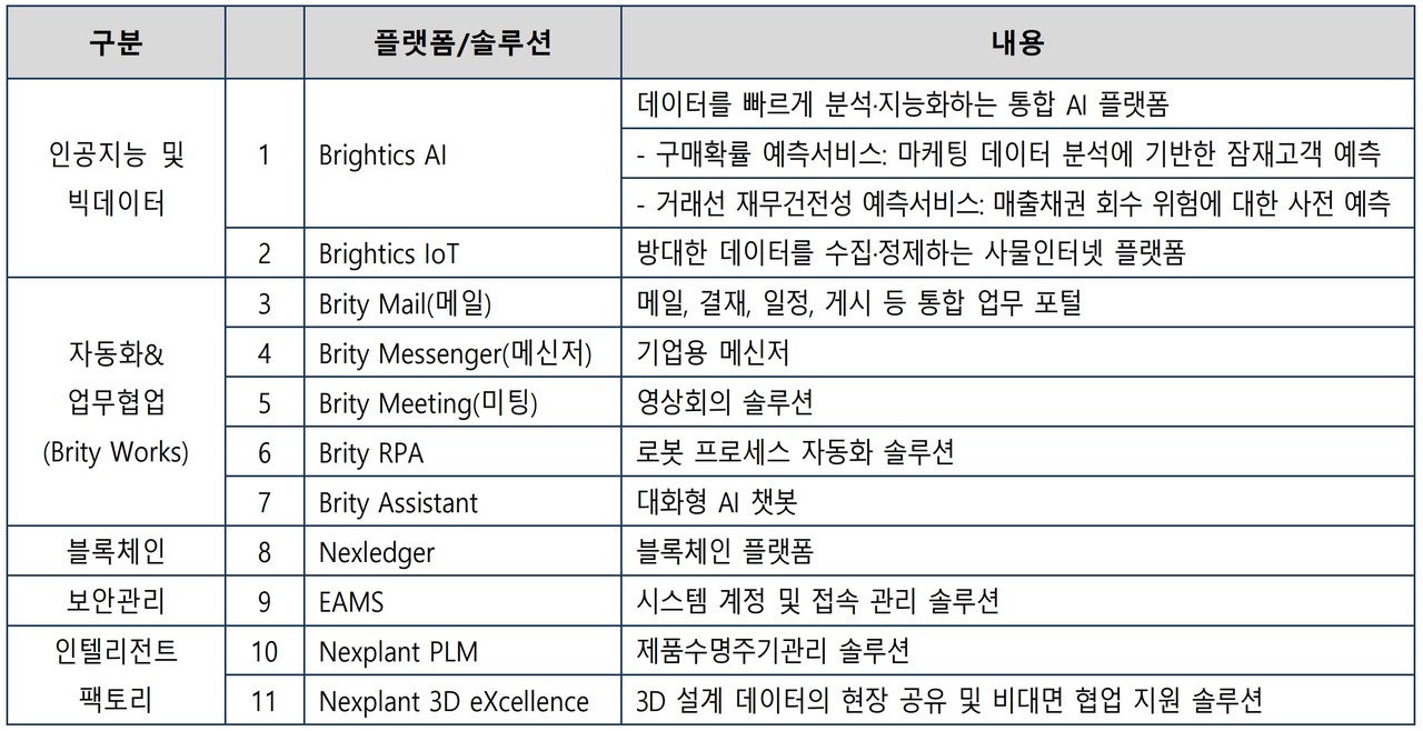 현재(12월 1일 기준) 삼성SDS에서 무료 체험 가능한 11개 서비스