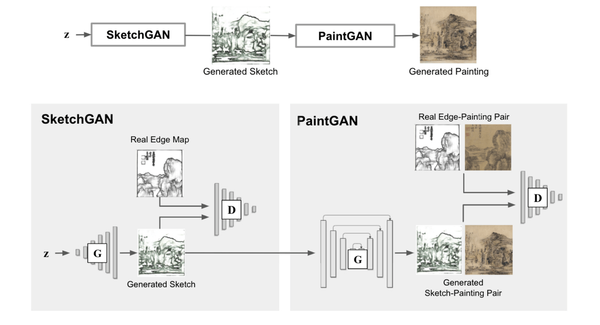 SAPGAN 모델 프레임워크 생성과정을 설명한 그림. (사진=Synced).