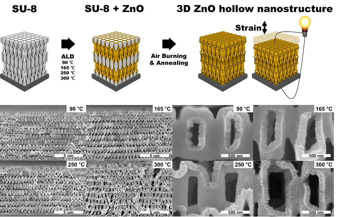 3차원 아연 산화물 나노 트러스 구조체의 제조 방법 및 구조의 측면 이미지(사진=KAIST)