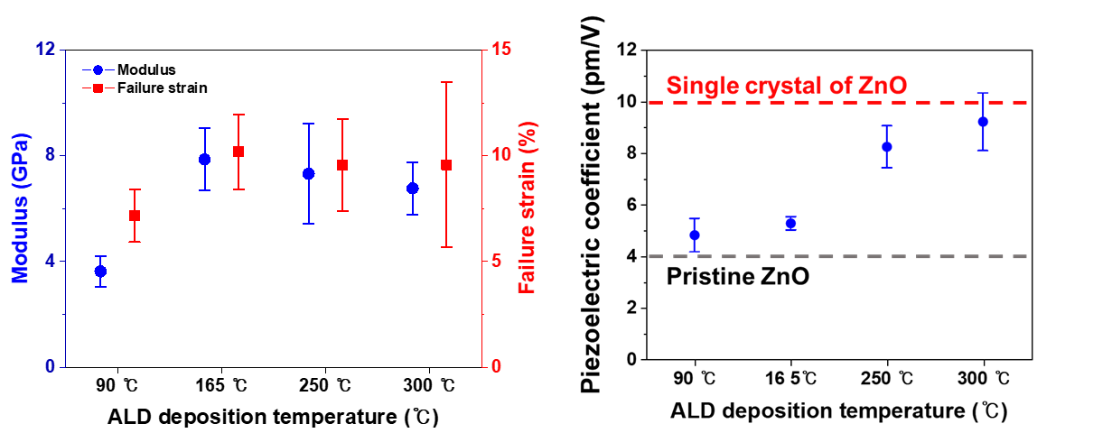 제조 온도에 따른 3차원 아연 산화물 트러스 구조체의 기계적 탄성 변형률과 탄성계수 및 압전 계수(사진=KAIST)