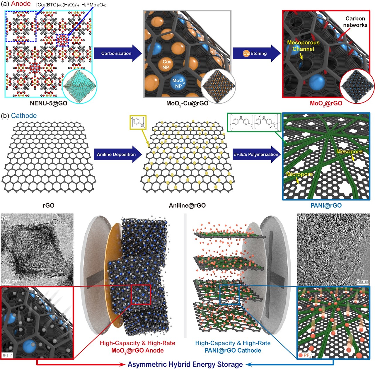 전도성 탄소 구조체 기반의 고용량 음극과 양극 재료의 합성 과정(사진=KAIST)
