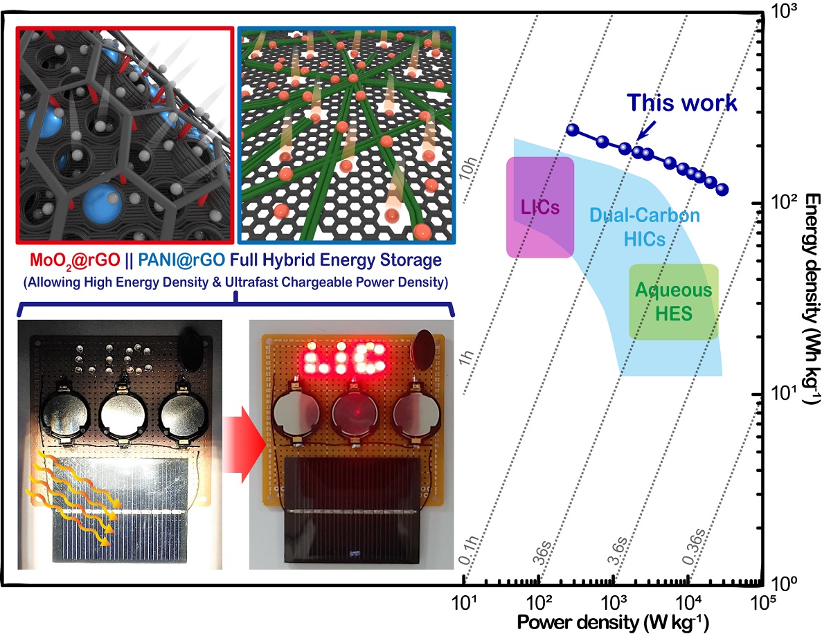 기존 에너지 저장 소자를 상위하는 고에너지 고출력 밀도를 보여주는 라곤 플롯과 태양전지 모듈을 활용한 급속 충전된 소자 특성(사진=KAIST)