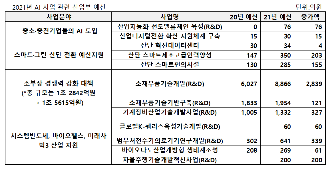 AI 부문 2021년 산업부 예산 (자료=산업부)