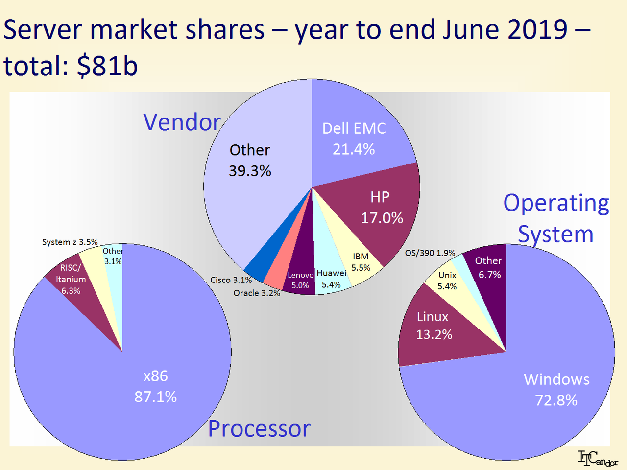 데이터센터시장 점유율 그래프. 왼쪽 아래가 프로세서 점유율. (자료=IT캔더)