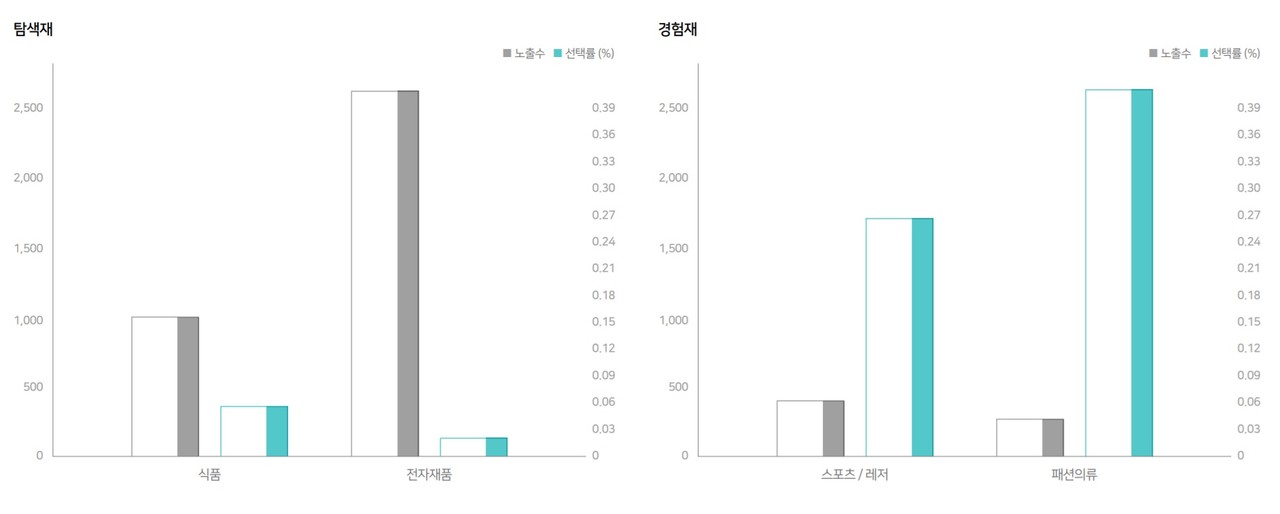 상품군별 노출수와 선택률을 비교한 연구 결과