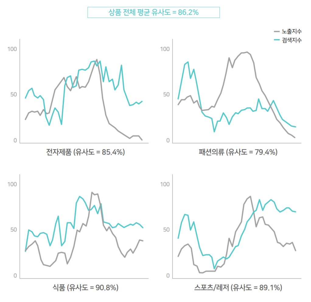 기존 네이버 쇼핑검색지수와 AI시스템 유사도 비교 자료. 제품군별 차이를 보인다.