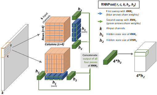 MS가 구축한 RNNpool 기반 모델 구조