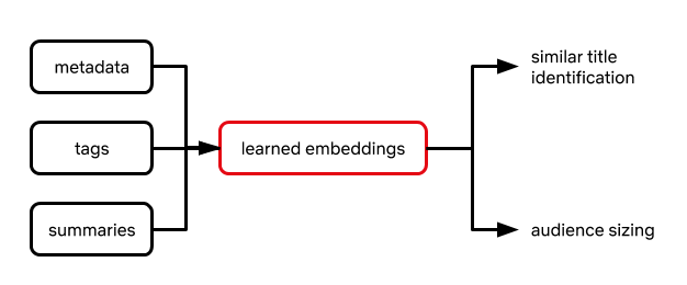 비슷한 영화ᆞ드라마와 관객 규모는 공동 '학습된 영화ᆞ드라마 엠베딩(learned title embedding)'으로 추정된다. (사진=넷플릭스기술블로그)