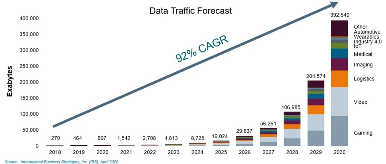 몇년간 데이터 트래픽은 수백배 증가할 것으로 전망된다. 지멘스는 이를 위한 반도체도 함께 증가할 것이라며, 반도체를 설계하는 EDA 기술이 중요하다고 강조했다. (이미지=지멘스 블로그)