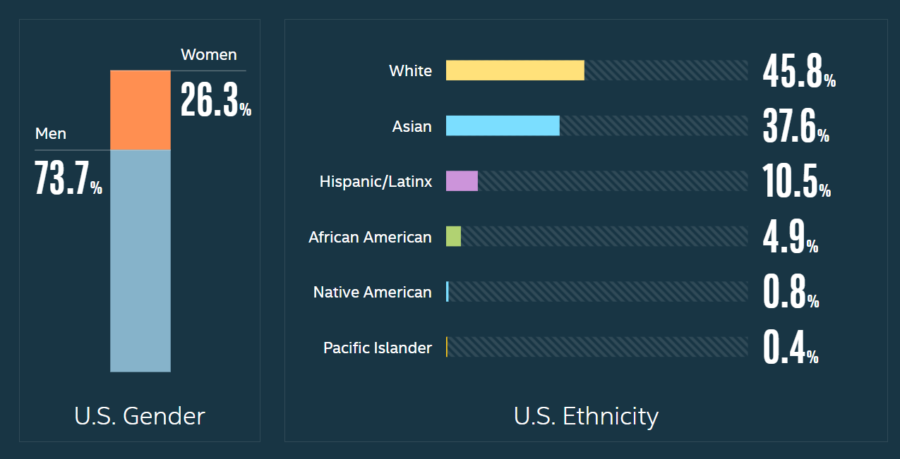 미국 내 인텔 고용 현황 (이미지=인텔 홈페이지 캡처)
