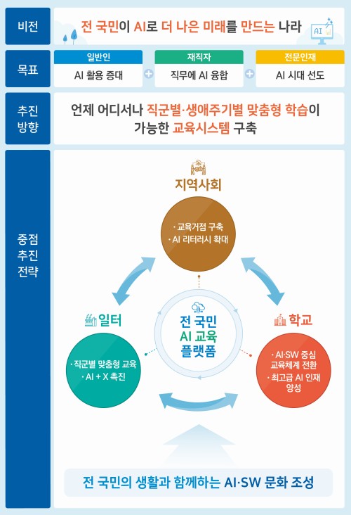 과학기술정보통신부는 올해 8월 초 교육부, 국방부, 행정안전부 등 관계부처 합동으로 열린 대통령 직속 4차산업혁명 회의 제17차 전체회의에서 '전 국민 AI·SW 교육 확산방안'을 발표했다. 먼저 정부는 학생·재직자 등 개인별 수준에 맞는 교육 콘텐츠를 제공할 수 있는 온라인 AI 교육 플랫폼을 구축한다. 하반기에는 10개 지역으로 확대하고, 지역별로 전문강사 100여명씩을 양성할 예정이다.