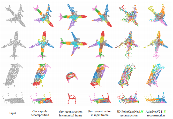 테스트 세트의 여러 포인트 클라우드 인스턴스에서 표준 캡슐을 사용한 분해 및 재구성 결과의 예. 각 표준 캡슐을 고유한 색상으로 색칠하고, '3D-Point CapsNet'과 'AtlasNetV2'의 재구성 헤드에서 나온 유사한 색상의 패치를 색칠했다. (사진=Canonical Capsules: Unsupervised Capsules in Canonical Pose)