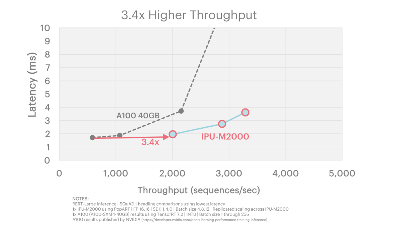 그래프코어가 공개한 벤치마크 성능 중 하나 (이미지=그래프코어 홈페이지 캡처)
