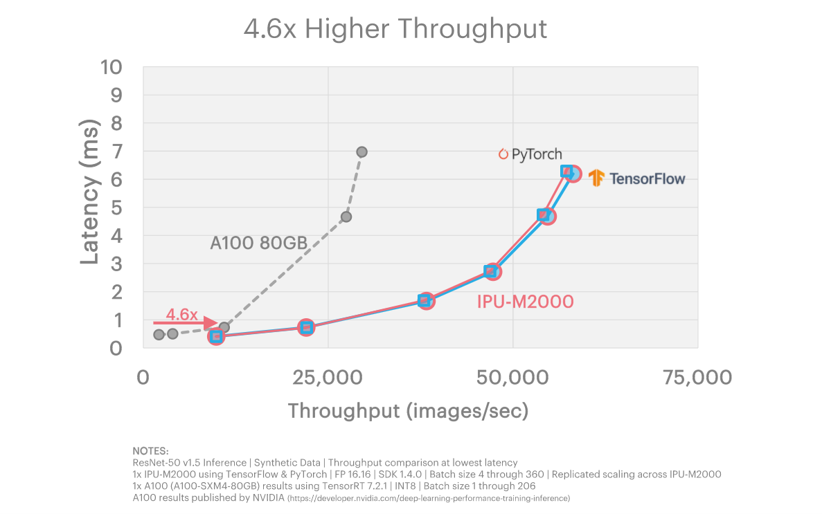 그래프코어의 또 다른 벤치마크 결과. 위의 이미지와 서로 다른 A100 제품을 비교군으로 사용했다.(이미지= 그래프코어 홈페이지 캡처)