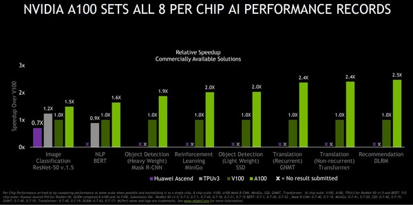 8개 부문에서 가장 높은 벤치마크를 기록한 엔비디아 A100 (자료=엔비디아)