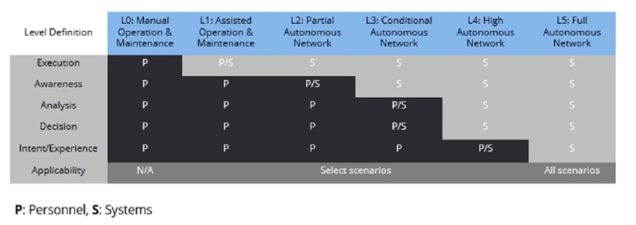 IDC가 발표한 데이터센터 자율화 5단계 (자료=IDC)