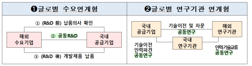 소부장 글로벌 사업 확장안 (자료=산업부)