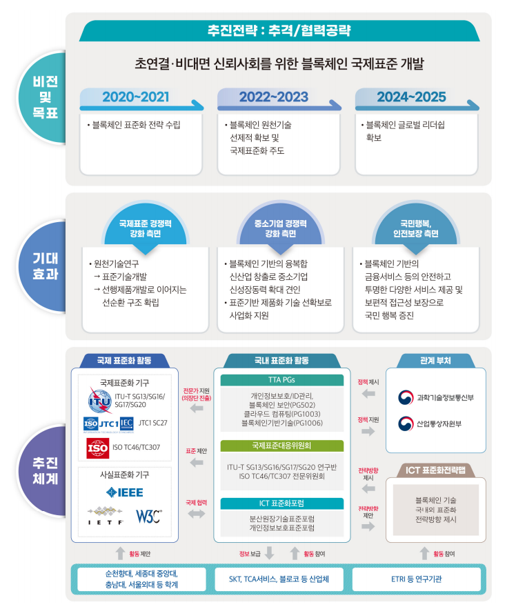 블록체인 표준화 비전(자료=TTA)