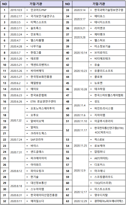 광주형 인공지능 비즈니스 기반 조성을 위한 업무협약 체결 기업 목록(2019년 10월~2020년 12월).