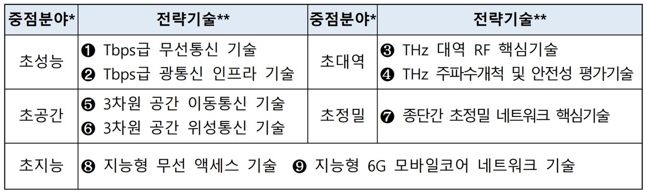 6G 핵심기술개발사업 5대 중점분야 9대 전략기술(표=과기정통부)