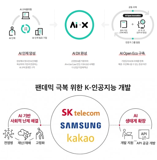 'AI원팀'의  AI 인재양성-AI 생태계 조성-AI DX 완성을 위한 모식도(위)와 'AI R&D 협의체'의 코로나19 극복위한 AI 플랫폼 모식도(이미지=KT, AI R&D 협의체)