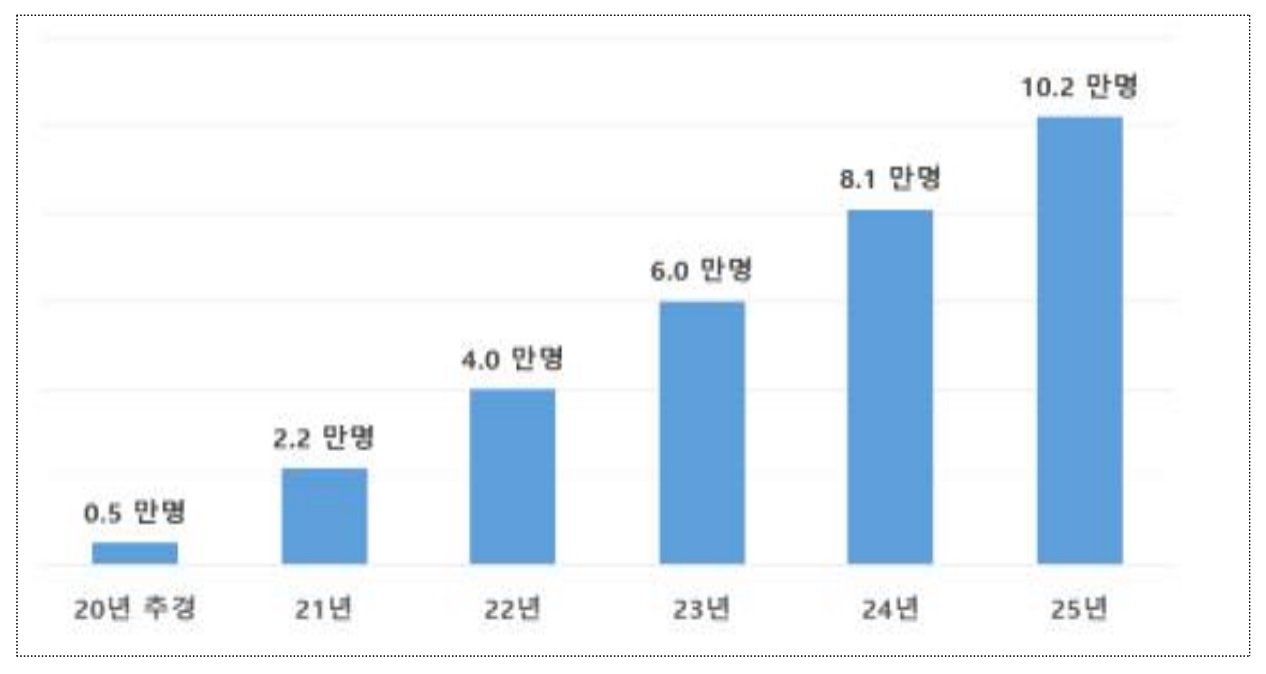 AI·SW핵심인재 10만 양성계획 목표(표=과기정통부)