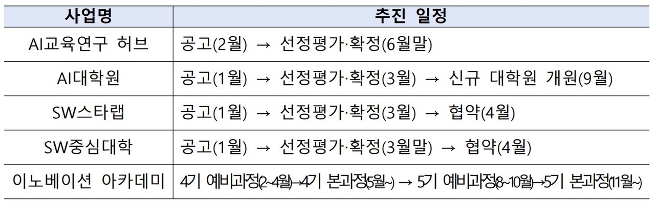 주요 사업별 추진 일정(표=과기정통부)