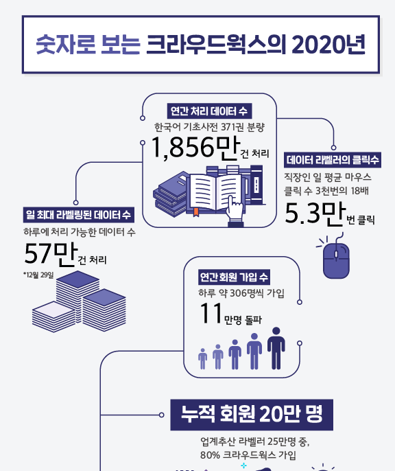 크라우드웍스가 발표한 '2020년 주요 서비스 지표'. (사진=크라우드웍스 제공).