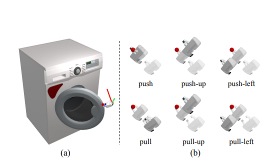 (사진=스탠포드, 페이스북 AI 연구소 공동 연구 'Where2Act: From Pixels to Actions for Articulated 3D Objects')