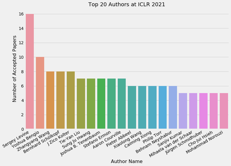 사진 = github.com/sharonzhou/ICLR2021-Stats