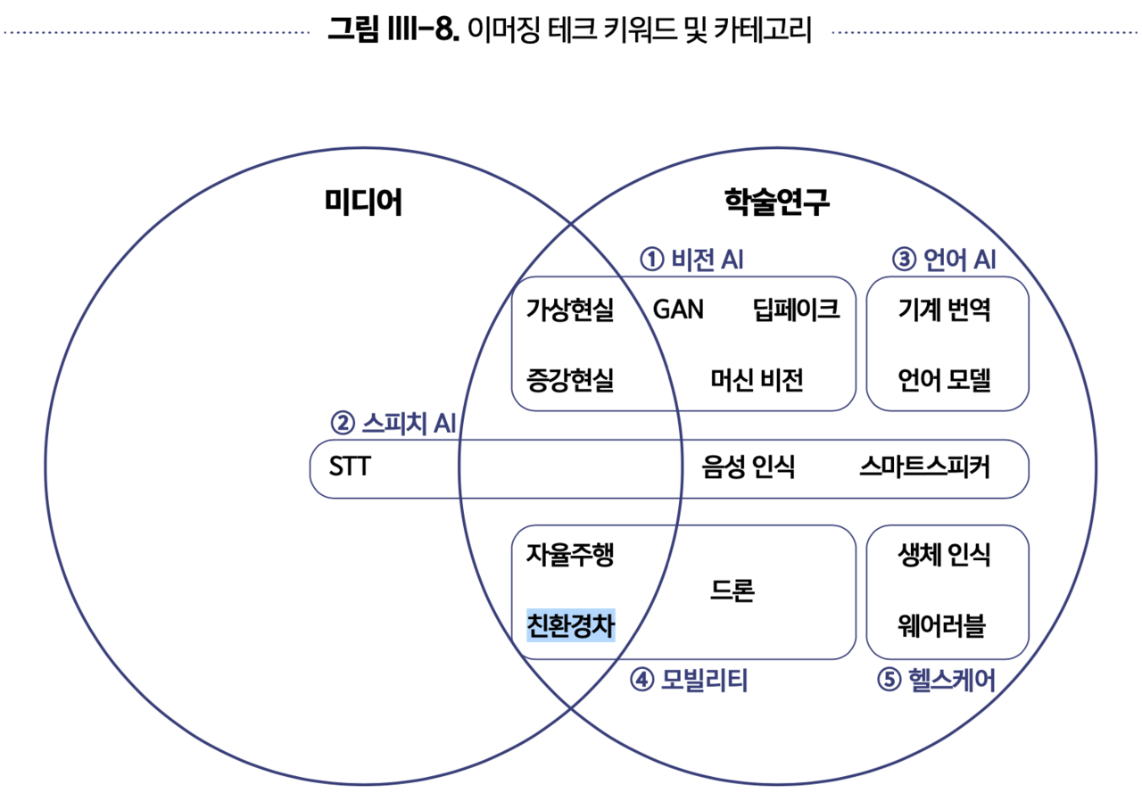 이머징 테크  키워드 및 카테고리  = 한국지능정보사회진흥원