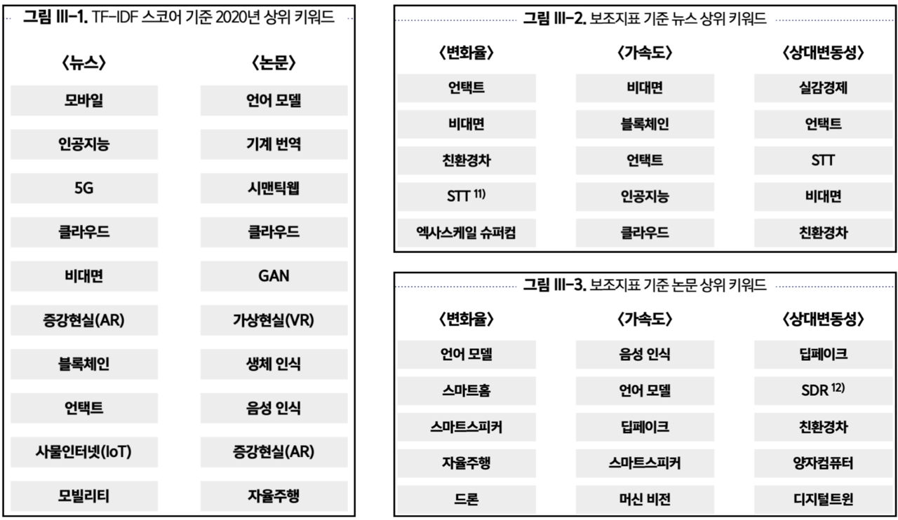 TF-IDF 스코어 기준 상위 키워드, 보조지표 기준 상위 키워드 = 한국지능정보사회진흥원