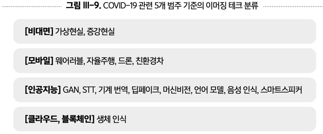 COVID-19 관련 5개 범주 기준의 이머징 테크 분류 = 한국지능정보사회진흥원