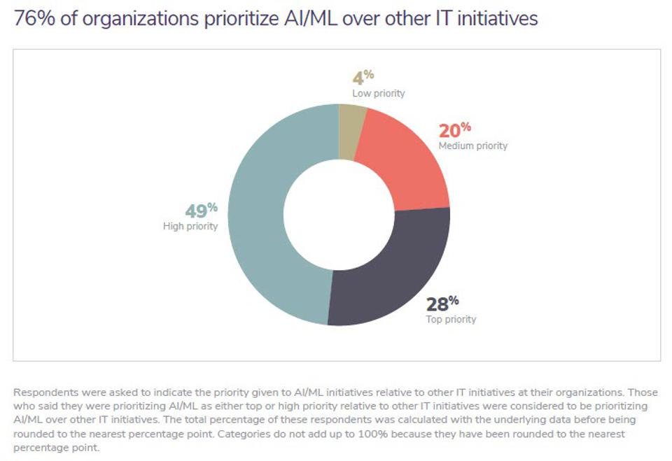 알고리드미아의 설문조사 중 76% 응답자가 AI와 머신러닝에 우선순위를 두고 있다고 답한 것을 나타내는 그래프. (캡처=박혜섭 기자). 