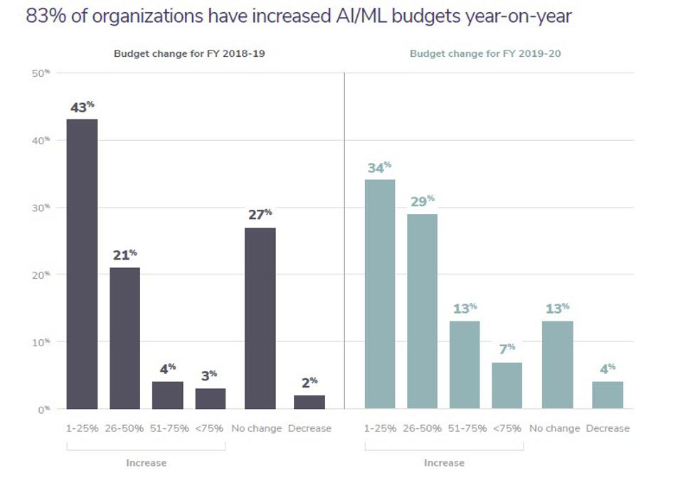 2018년과 2019년, 2019년과 2020년 회계연도 중 AI와 머신러닝 예산책정 변화를 나타낸 그래프. (캡처=박혜섭 기자). 