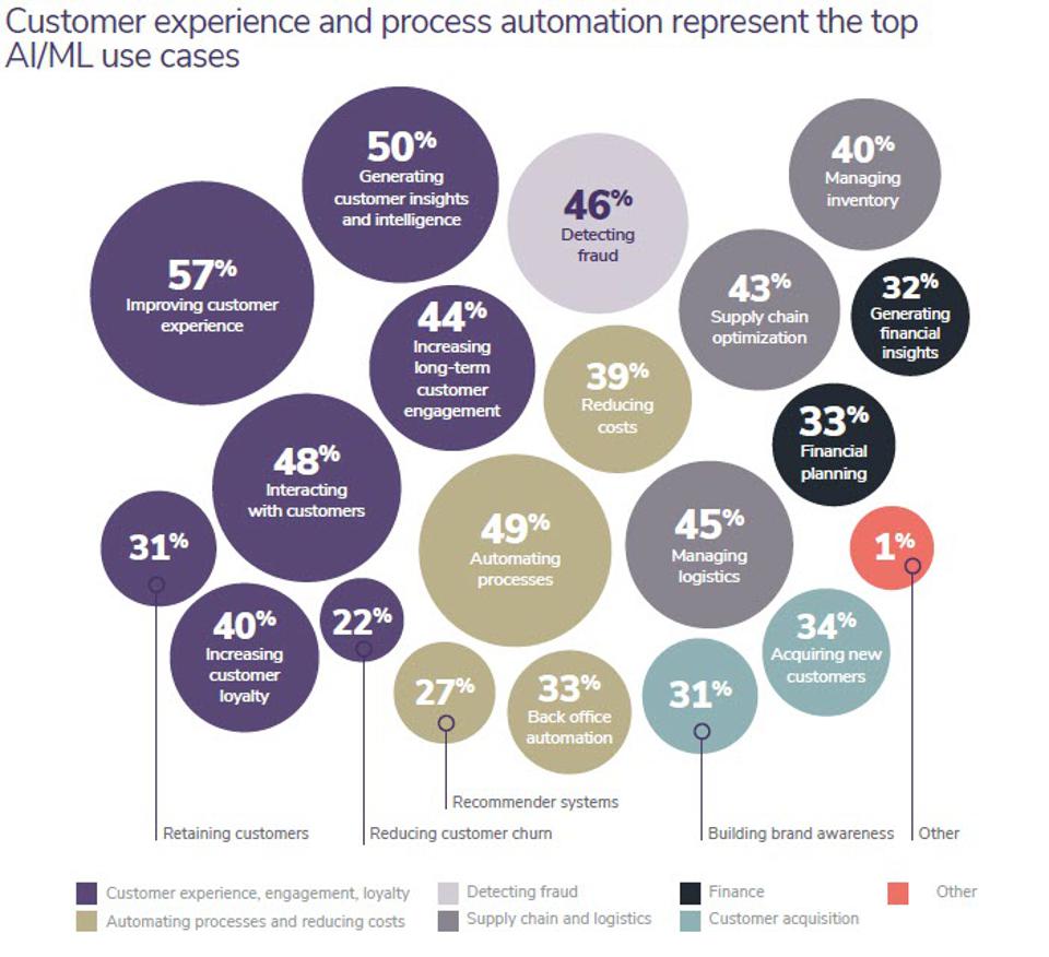 설문에 참여한 각 기업이 AI와 머신러닝을 도입해 어느 분야에 가장 많이 적용하는지 나타낸 그래프. 조사 결과 고객만족도 및 해킹차단을 위해 AI를 활용하고 있는 것으로 파악됐다. 