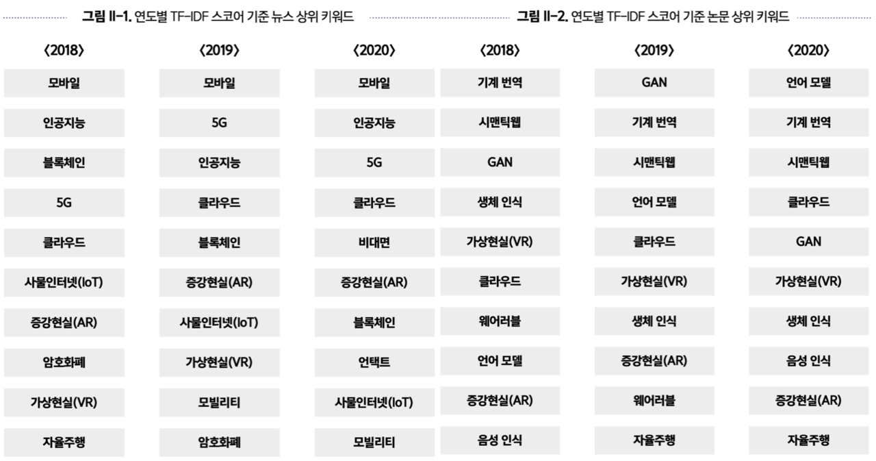 연도별 TF-IDF 스코어 기준 뉴스 · 논문 상위 키워드 = 한국지능정보사회진흥원