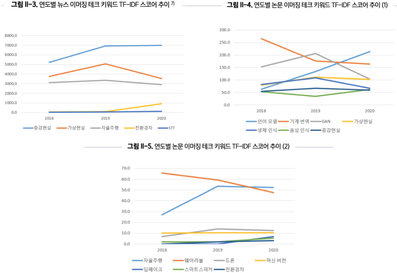연도별 뉴스 · 논문 이머징 테크 키워드 TF-IDF 스코어 추이 = 한국지능정보사회진흥원