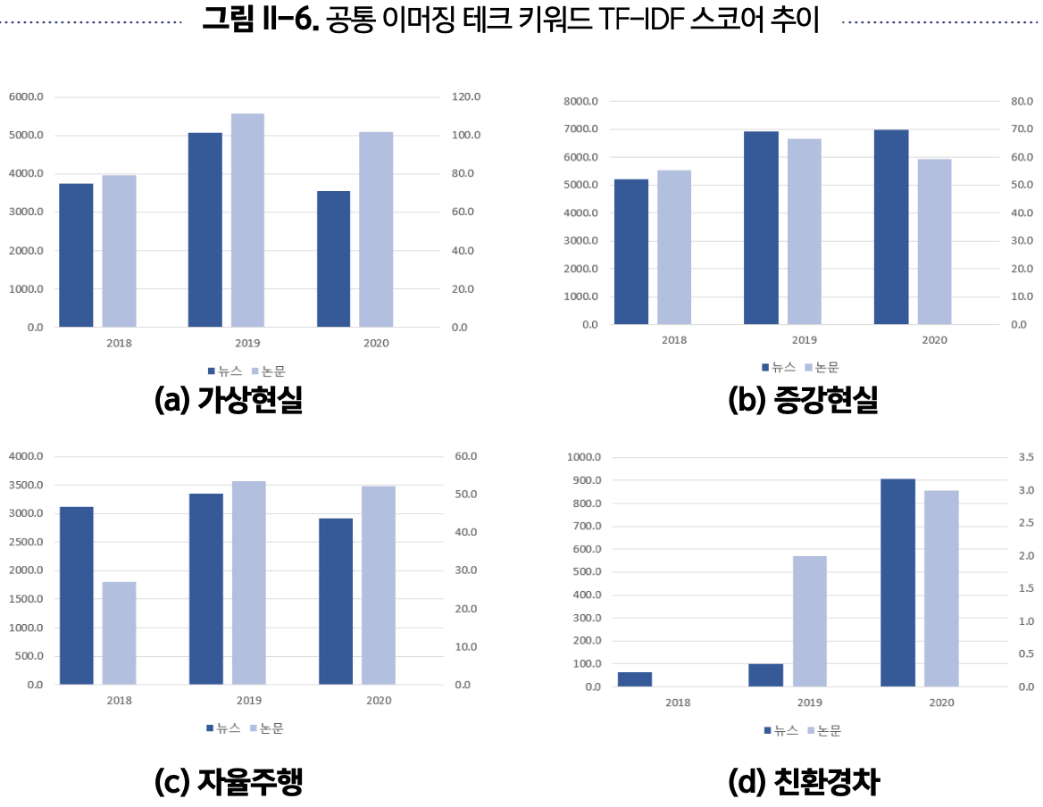 공통 이머징 테크 키워드 TF-IDF 스코어 추이 = 한국지능정보사회진흥원