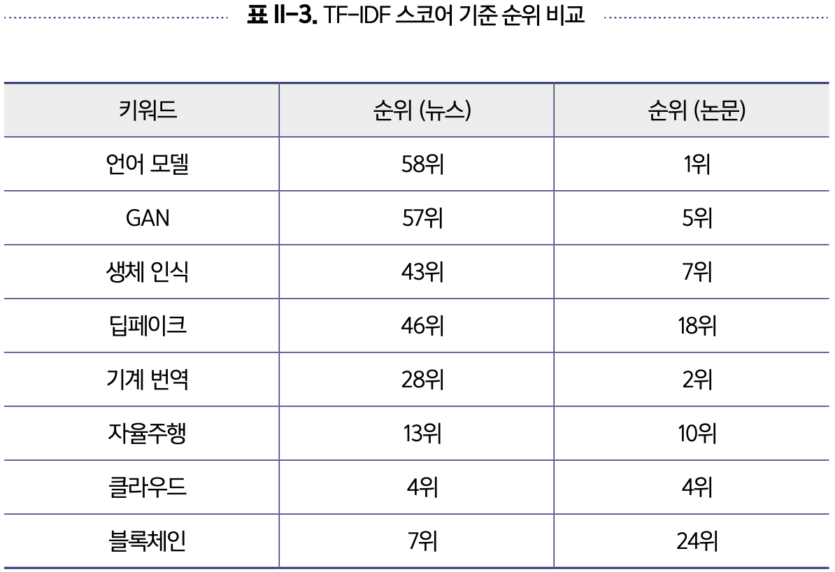 뉴스 · 논문 이머징 테크 키워드 TF-IDF 스코어 기준 순위 비교 = 한국지능정보사회진흥원