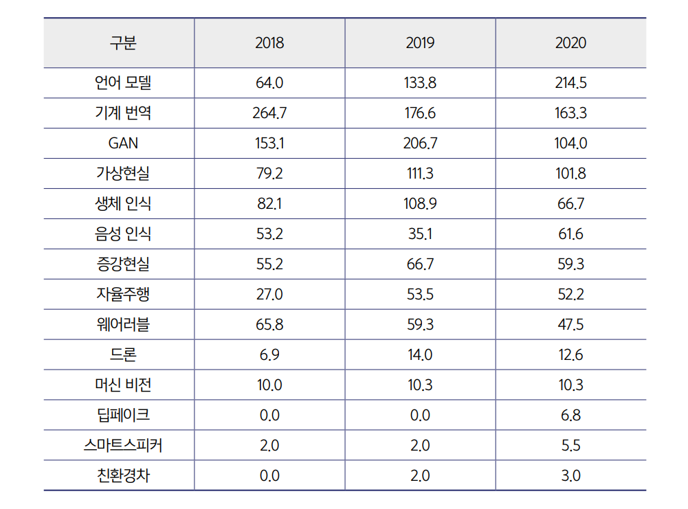 연도별 뉴스 · 논문 이머징 테크 키워드 TF-IDF 스코어 값 = 한국지능정보사회진흥원