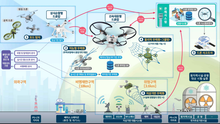 (사진=드론캅 불법드론 대응 시나리오, 과기정통부)