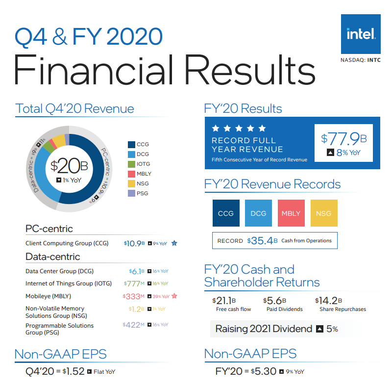 인텔 2020년 4분기와 지난해 실적 인포그래픽 (자료=인텔)