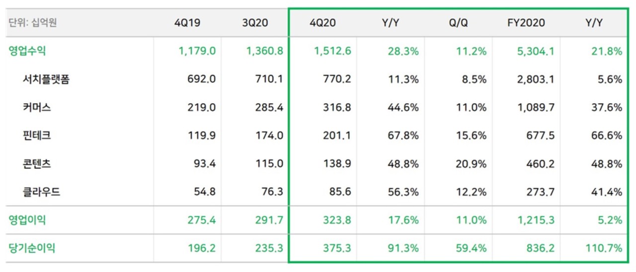 네이버 2020년 4분기 및 연간 실적(표=네이버)