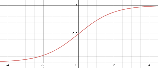sigmoid(x)=1/1+e-x