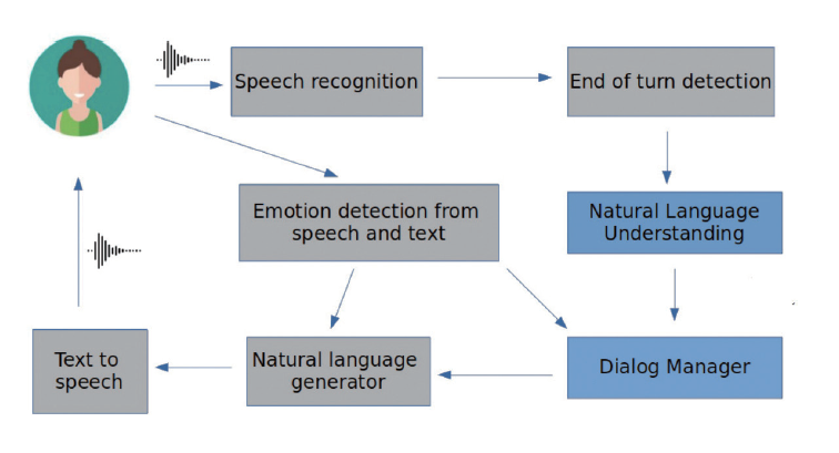 대화 행위 분류에 근거한 EMPATHIC 구조 모듈. (사진=정보통신기획평가원(IITP) '인공지능 기술 청사진2030')
