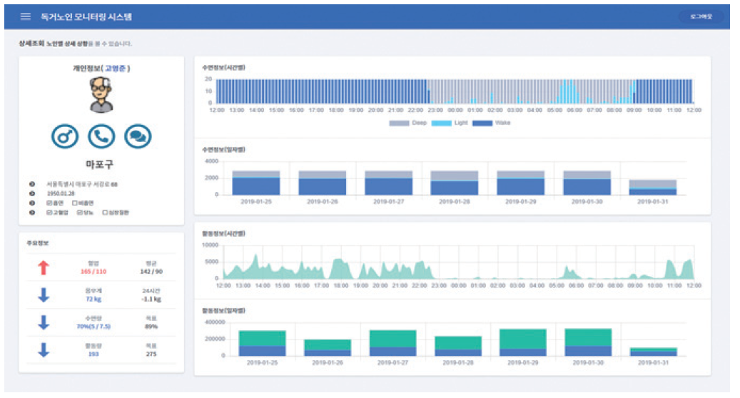 독거노인 모니터링 시스템 조회 화면. (사진=정보통신기획평가원(IITP) '인공지능 기술 청사진 2030')