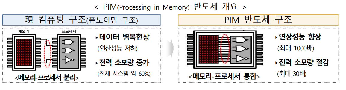 PIM 반도체와 기존 반도체의 차이 (자료=산업부)