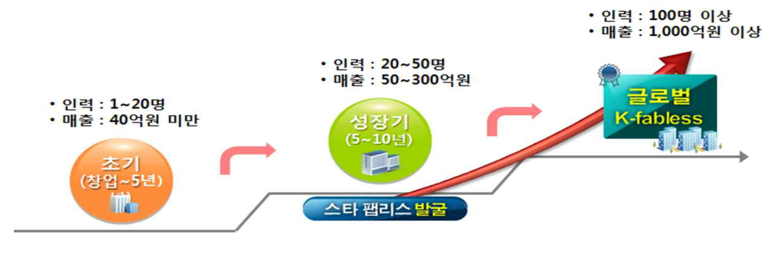 경쟁력 있는 팹리스 발굴을 위한 챌린지형 R&D (이미지=산업부)